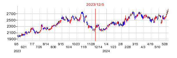 2023年12月5日 10:25前後のの株価チャート